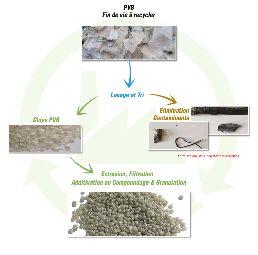 procédé de fabrication du polyvinyl butyral recyclé : Polyvinyl Butyral Post Consumer